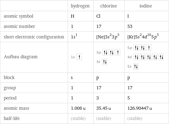  | hydrogen | chlorine | iodine atomic symbol | H | Cl | I atomic number | 1 | 17 | 53 short electronic configuration | 1s^1 | [Ne]3s^23p^5 | [Kr]5s^24d^105p^5 Aufbau diagram | 1s | 3p  3s | 5p  4d  5s  block | s | p | p group | 1 | 17 | 17 period | 1 | 3 | 5 atomic mass | 1.008 u | 35.45 u | 126.90447 u half-life | (stable) | (stable) | (stable)