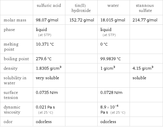  | sulfuric acid | tin(II) hydroxide | water | stannous sulfate molar mass | 98.07 g/mol | 152.72 g/mol | 18.015 g/mol | 214.77 g/mol phase | liquid (at STP) | | liquid (at STP) |  melting point | 10.371 °C | | 0 °C |  boiling point | 279.6 °C | | 99.9839 °C |  density | 1.8305 g/cm^3 | | 1 g/cm^3 | 4.15 g/cm^3 solubility in water | very soluble | | | soluble surface tension | 0.0735 N/m | | 0.0728 N/m |  dynamic viscosity | 0.021 Pa s (at 25 °C) | | 8.9×10^-4 Pa s (at 25 °C) |  odor | odorless | | odorless | 