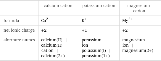  | calcium cation | potassium cation | magnesium cation formula | Ca^(2+) | K^+ | Mg^(2+) net ionic charge | +2 | +1 | +2 alternate names | calcium(II) | calcium(II) cation | calcium(2+) | potassium ion | potassium(I) | potassium(1+) | magnesium ion | magnesium(2+)