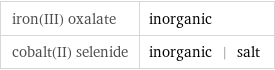 iron(III) oxalate | inorganic cobalt(II) selenide | inorganic | salt