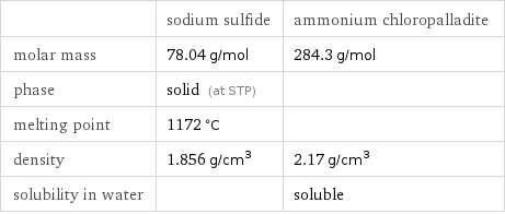  | sodium sulfide | ammonium chloropalladite molar mass | 78.04 g/mol | 284.3 g/mol phase | solid (at STP) |  melting point | 1172 °C |  density | 1.856 g/cm^3 | 2.17 g/cm^3 solubility in water | | soluble
