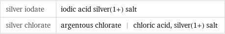 silver iodate | iodic acid silver(1+) salt silver chlorate | argentous chlorate | chloric acid, silver(1+) salt