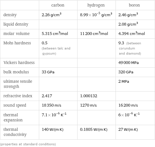  | carbon | hydrogen | boron density | 2.26 g/cm^3 | 8.99×10^-5 g/cm^3 | 2.46 g/cm^3 liquid density | | | 2.08 g/cm^3 molar volume | 5.315 cm^3/mol | 11200 cm^3/mol | 4.394 cm^3/mol Mohs hardness | 0.5 (between talc and gypsum) | | 9.3 (between corundum and diamond) Vickers hardness | | | 49000 MPa bulk modulus | 33 GPa | | 320 GPa ultimate tensile strength | | | 2 MPa refractive index | 2.417 | 1.000132 |  sound speed | 18350 m/s | 1270 m/s | 16200 m/s thermal expansion | 7.1×10^-6 K^(-1) | | 6×10^-6 K^(-1) thermal conductivity | 140 W/(m K) | 0.1805 W/(m K) | 27 W/(m K) (properties at standard conditions)