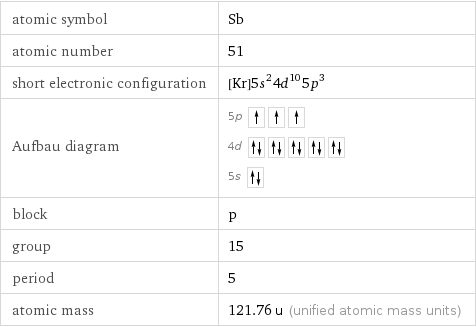 atomic symbol | Sb atomic number | 51 short electronic configuration | [Kr]5s^24d^105p^3 Aufbau diagram | 5p  4d  5s  block | p group | 15 period | 5 atomic mass | 121.76 u (unified atomic mass units)