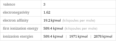 valence | 3 electronegativity | 1.62 electron affinity | 19.2 kJ/mol (kilojoules per mole) first ionization energy | 589.4 kJ/mol (kilojoules per mole) ionization energies | 589.4 kJ/mol | 1971 kJ/mol | 2878 kJ/mol