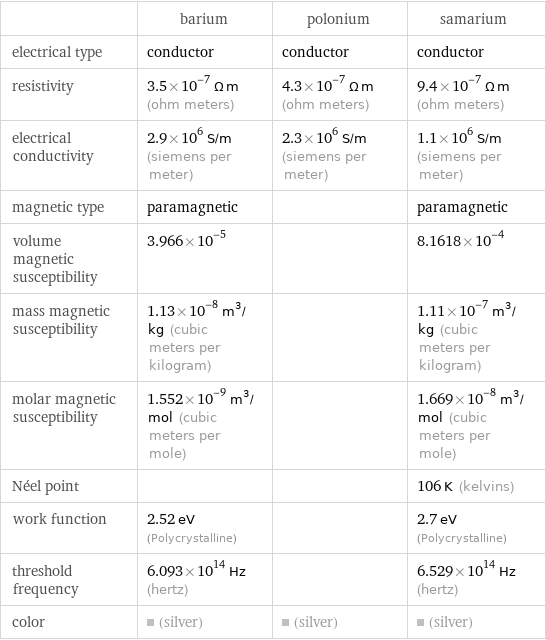  | barium | polonium | samarium electrical type | conductor | conductor | conductor resistivity | 3.5×10^-7 Ω m (ohm meters) | 4.3×10^-7 Ω m (ohm meters) | 9.4×10^-7 Ω m (ohm meters) electrical conductivity | 2.9×10^6 S/m (siemens per meter) | 2.3×10^6 S/m (siemens per meter) | 1.1×10^6 S/m (siemens per meter) magnetic type | paramagnetic | | paramagnetic volume magnetic susceptibility | 3.966×10^-5 | | 8.1618×10^-4 mass magnetic susceptibility | 1.13×10^-8 m^3/kg (cubic meters per kilogram) | | 1.11×10^-7 m^3/kg (cubic meters per kilogram) molar magnetic susceptibility | 1.552×10^-9 m^3/mol (cubic meters per mole) | | 1.669×10^-8 m^3/mol (cubic meters per mole) Néel point | | | 106 K (kelvins) work function | 2.52 eV (Polycrystalline) | | 2.7 eV (Polycrystalline) threshold frequency | 6.093×10^14 Hz (hertz) | | 6.529×10^14 Hz (hertz) color | (silver) | (silver) | (silver)
