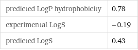 predicted LogP hydrophobicity | 0.78 experimental LogS | -0.19 predicted LogS | 0.43