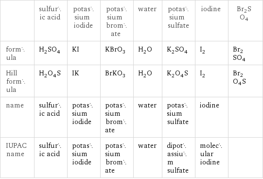  | sulfuric acid | potassium iodide | potassium bromate | water | potassium sulfate | iodine | Br2SO4 formula | H_2SO_4 | KI | KBrO_3 | H_2O | K_2SO_4 | I_2 | Br2SO4 Hill formula | H_2O_4S | IK | BrKO_3 | H_2O | K_2O_4S | I_2 | Br2O4S name | sulfuric acid | potassium iodide | potassium bromate | water | potassium sulfate | iodine |  IUPAC name | sulfuric acid | potassium iodide | potassium bromate | water | dipotassium sulfate | molecular iodine | 