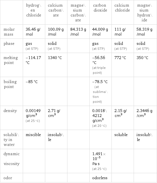  | hydrogen chloride | calcium carbonate | magnesium carbonate | carbon dioxide | calcium chloride | magnesium hydroxide molar mass | 36.46 g/mol | 100.09 g/mol | 84.313 g/mol | 44.009 g/mol | 111 g/mol | 58.319 g/mol phase | gas (at STP) | solid (at STP) | | gas (at STP) | solid (at STP) | solid (at STP) melting point | -114.17 °C | 1340 °C | | -56.56 °C (at triple point) | 772 °C | 350 °C boiling point | -85 °C | | | -78.5 °C (at sublimation point) | |  density | 0.00149 g/cm^3 (at 25 °C) | 2.71 g/cm^3 | | 0.00184212 g/cm^3 (at 20 °C) | 2.15 g/cm^3 | 2.3446 g/cm^3 solubility in water | miscible | insoluble | | | soluble | insoluble dynamic viscosity | | | | 1.491×10^-5 Pa s (at 25 °C) | |  odor | | | | odorless | | 