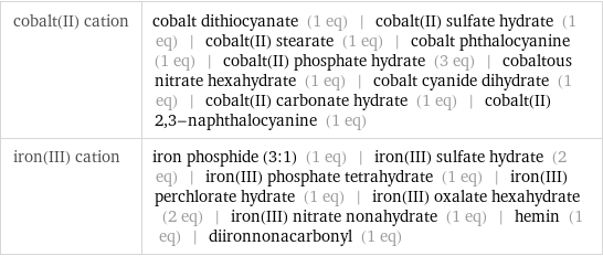 cobalt(II) cation | cobalt dithiocyanate (1 eq) | cobalt(II) sulfate hydrate (1 eq) | cobalt(II) stearate (1 eq) | cobalt phthalocyanine (1 eq) | cobalt(II) phosphate hydrate (3 eq) | cobaltous nitrate hexahydrate (1 eq) | cobalt cyanide dihydrate (1 eq) | cobalt(II) carbonate hydrate (1 eq) | cobalt(II) 2, 3-naphthalocyanine (1 eq) iron(III) cation | iron phosphide (3:1) (1 eq) | iron(III) sulfate hydrate (2 eq) | iron(III) phosphate tetrahydrate (1 eq) | iron(III) perchlorate hydrate (1 eq) | iron(III) oxalate hexahydrate (2 eq) | iron(III) nitrate nonahydrate (1 eq) | hemin (1 eq) | diironnonacarbonyl (1 eq)