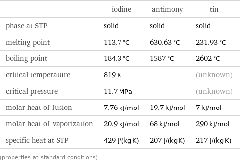  | iodine | antimony | tin phase at STP | solid | solid | solid melting point | 113.7 °C | 630.63 °C | 231.93 °C boiling point | 184.3 °C | 1587 °C | 2602 °C critical temperature | 819 K | | (unknown) critical pressure | 11.7 MPa | | (unknown) molar heat of fusion | 7.76 kJ/mol | 19.7 kJ/mol | 7 kJ/mol molar heat of vaporization | 20.9 kJ/mol | 68 kJ/mol | 290 kJ/mol specific heat at STP | 429 J/(kg K) | 207 J/(kg K) | 217 J/(kg K) (properties at standard conditions)