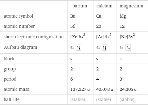  | barium | calcium | magnesium atomic symbol | Ba | Ca | Mg atomic number | 56 | 20 | 12 short electronic configuration | [Xe]6s^2 | [Ar]4s^2 | [Ne]3s^2 Aufbau diagram | 6s | 4s | 3s  block | s | s | s group | 2 | 2 | 2 period | 6 | 4 | 3 atomic mass | 137.327 u | 40.078 u | 24.305 u half-life | (stable) | (stable) | (stable)