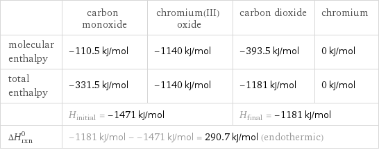  | carbon monoxide | chromium(III) oxide | carbon dioxide | chromium molecular enthalpy | -110.5 kJ/mol | -1140 kJ/mol | -393.5 kJ/mol | 0 kJ/mol total enthalpy | -331.5 kJ/mol | -1140 kJ/mol | -1181 kJ/mol | 0 kJ/mol  | H_initial = -1471 kJ/mol | | H_final = -1181 kJ/mol |  ΔH_rxn^0 | -1181 kJ/mol - -1471 kJ/mol = 290.7 kJ/mol (endothermic) | | |  