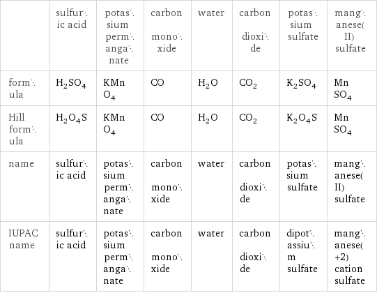  | sulfuric acid | potassium permanganate | carbon monoxide | water | carbon dioxide | potassium sulfate | manganese(II) sulfate formula | H_2SO_4 | KMnO_4 | CO | H_2O | CO_2 | K_2SO_4 | MnSO_4 Hill formula | H_2O_4S | KMnO_4 | CO | H_2O | CO_2 | K_2O_4S | MnSO_4 name | sulfuric acid | potassium permanganate | carbon monoxide | water | carbon dioxide | potassium sulfate | manganese(II) sulfate IUPAC name | sulfuric acid | potassium permanganate | carbon monoxide | water | carbon dioxide | dipotassium sulfate | manganese(+2) cation sulfate