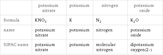  | potassium nitrate | potassium | nitrogen | potassium oxide formula | KNO_3 | K | N_2 | K_2O name | potassium nitrate | potassium | nitrogen | potassium oxide IUPAC name | potassium nitrate | potassium | molecular nitrogen | dipotassium oxygen(2-)