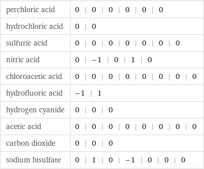 perchloric acid | 0 | 0 | 0 | 0 | 0 | 0 hydrochloric acid | 0 | 0 sulfuric acid | 0 | 0 | 0 | 0 | 0 | 0 | 0 nitric acid | 0 | -1 | 0 | 1 | 0 chloroacetic acid | 0 | 0 | 0 | 0 | 0 | 0 | 0 | 0 hydrofluoric acid | -1 | 1 hydrogen cyanide | 0 | 0 | 0 acetic acid | 0 | 0 | 0 | 0 | 0 | 0 | 0 | 0 carbon dioxide | 0 | 0 | 0 sodium bisulfate | 0 | 1 | 0 | -1 | 0 | 0 | 0