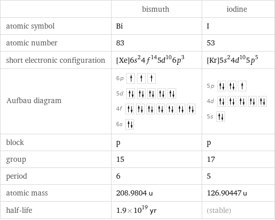  | bismuth | iodine atomic symbol | Bi | I atomic number | 83 | 53 short electronic configuration | [Xe]6s^24f^145d^106p^3 | [Kr]5s^24d^105p^5 Aufbau diagram | 6p  5d  4f  6s | 5p  4d  5s  block | p | p group | 15 | 17 period | 6 | 5 atomic mass | 208.9804 u | 126.90447 u half-life | 1.9×10^19 yr | (stable)