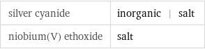 silver cyanide | inorganic | salt niobium(V) ethoxide | salt