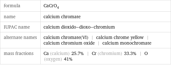 formula | CaCrO_4 name | calcium chromate IUPAC name | calcium dioxido-dioxo-chromium alternate names | calcium chromate(VI) | calcium chrome yellow | calcium chromium oxide | calcium monochromate mass fractions | Ca (calcium) 25.7% | Cr (chromium) 33.3% | O (oxygen) 41%