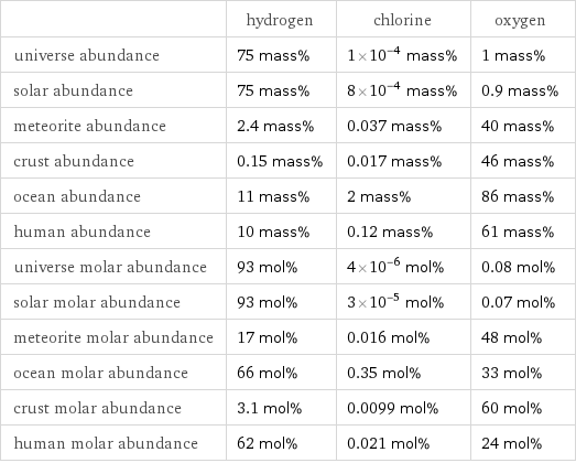  | hydrogen | chlorine | oxygen universe abundance | 75 mass% | 1×10^-4 mass% | 1 mass% solar abundance | 75 mass% | 8×10^-4 mass% | 0.9 mass% meteorite abundance | 2.4 mass% | 0.037 mass% | 40 mass% crust abundance | 0.15 mass% | 0.017 mass% | 46 mass% ocean abundance | 11 mass% | 2 mass% | 86 mass% human abundance | 10 mass% | 0.12 mass% | 61 mass% universe molar abundance | 93 mol% | 4×10^-6 mol% | 0.08 mol% solar molar abundance | 93 mol% | 3×10^-5 mol% | 0.07 mol% meteorite molar abundance | 17 mol% | 0.016 mol% | 48 mol% ocean molar abundance | 66 mol% | 0.35 mol% | 33 mol% crust molar abundance | 3.1 mol% | 0.0099 mol% | 60 mol% human molar abundance | 62 mol% | 0.021 mol% | 24 mol%