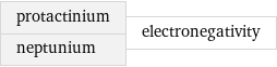 protactinium neptunium | electronegativity