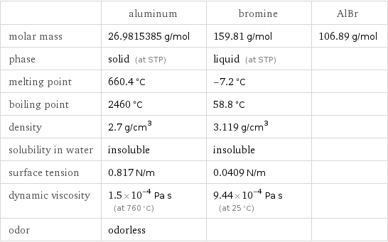  | aluminum | bromine | AlBr molar mass | 26.9815385 g/mol | 159.81 g/mol | 106.89 g/mol phase | solid (at STP) | liquid (at STP) |  melting point | 660.4 °C | -7.2 °C |  boiling point | 2460 °C | 58.8 °C |  density | 2.7 g/cm^3 | 3.119 g/cm^3 |  solubility in water | insoluble | insoluble |  surface tension | 0.817 N/m | 0.0409 N/m |  dynamic viscosity | 1.5×10^-4 Pa s (at 760 °C) | 9.44×10^-4 Pa s (at 25 °C) |  odor | odorless | | 