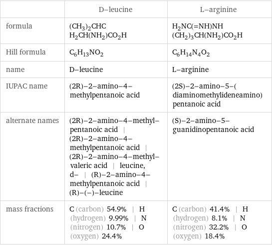  | D-leucine | L-arginine formula | (CH_3)_2CHCH_2CH(NH_2)CO_2H | H_2NC(=NH)NH(CH_2)_3CH(NH_2)CO_2H Hill formula | C_6H_13NO_2 | C_6H_14N_4O_2 name | D-leucine | L-arginine IUPAC name | (2R)-2-amino-4-methylpentanoic acid | (2S)-2-amino-5-(diaminomethylideneamino)pentanoic acid alternate names | (2R)-2-amino-4-methyl-pentanoic acid | (2R)-2-amino-4-methylpentanoic acid | (2R)-2-amino-4-methyl-valeric acid | leucine, d- | (R)-2-amino-4-methylpentanoic acid | (R)-(-)-leucine | (S)-2-amino-5-guanidinopentanoic acid mass fractions | C (carbon) 54.9% | H (hydrogen) 9.99% | N (nitrogen) 10.7% | O (oxygen) 24.4% | C (carbon) 41.4% | H (hydrogen) 8.1% | N (nitrogen) 32.2% | O (oxygen) 18.4%