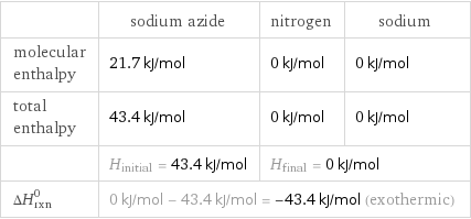  | sodium azide | nitrogen | sodium molecular enthalpy | 21.7 kJ/mol | 0 kJ/mol | 0 kJ/mol total enthalpy | 43.4 kJ/mol | 0 kJ/mol | 0 kJ/mol  | H_initial = 43.4 kJ/mol | H_final = 0 kJ/mol |  ΔH_rxn^0 | 0 kJ/mol - 43.4 kJ/mol = -43.4 kJ/mol (exothermic) | |  