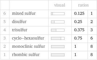  | | visual | ratios |  6 | mixed sulfur | | 0.125 | 1 5 | disulfur | | 0.25 | 2 4 | trisulfur | | 0.375 | 3 3 | cyclo-hexasulfur | | 0.75 | 6 2 | monoclinic sulfur | | 1 | 8 1 | rhombic sulfur | | 1 | 8