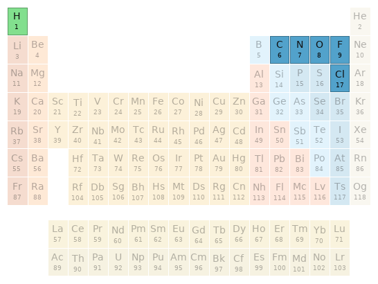 Periodic table location