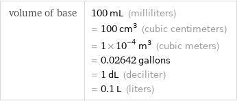 volume of base | 100 mL (milliliters) = 100 cm^3 (cubic centimeters) = 1×10^-4 m^3 (cubic meters) = 0.02642 gallons = 1 dL (deciliter) = 0.1 L (liters)