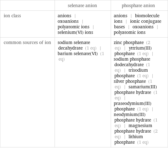  | selenate anion | phosphate anion ion class | anions | oxoanions | polyatomic ions | selenium(VI) ions | anions | biomolecule ions | ionic conjugate bases | oxoanions | polyatomic ions common sources of ion | sodium selenate decahydrate (1 eq) | barium selenate(VI) (1 eq) | zinc phosphate (2 eq) | yttrium(III) phosphate (1 eq) | sodium phosphate dodecahydrate (1 eq) | trisodium phosphate (1 eq) | silver phosphate (1 eq) | samarium(III) phosphate hydrate (1 eq) | praseodymium(III) phosphate (1 eq) | neodymium(III) phosphate hydrate (1 eq) | magnesium phosphate hydrate (2 eq) | lithium phosphate (1 eq)
