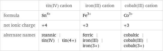  | tin(IV) cation | iron(III) cation | cobalt(III) cation formula | Sn^(4+) | Fe^(3+) | Co^(3+) net ionic charge | +4 | +3 | +3 alternate names | stannic | tin(IV) | tin(4+) | ferric | iron(III) | iron(3+) | cobaltic | cobalt(III) | cobalt(3+)