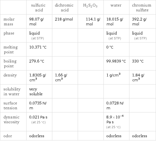  | sulfuric acid | dichromic acid | H2S2O3 | water | chromium sulfate molar mass | 98.07 g/mol | 218 g/mol | 114.1 g/mol | 18.015 g/mol | 392.2 g/mol phase | liquid (at STP) | | | liquid (at STP) | liquid (at STP) melting point | 10.371 °C | | | 0 °C |  boiling point | 279.6 °C | | | 99.9839 °C | 330 °C density | 1.8305 g/cm^3 | 1.66 g/cm^3 | | 1 g/cm^3 | 1.84 g/cm^3 solubility in water | very soluble | | | |  surface tension | 0.0735 N/m | | | 0.0728 N/m |  dynamic viscosity | 0.021 Pa s (at 25 °C) | | | 8.9×10^-4 Pa s (at 25 °C) |  odor | odorless | | | odorless | odorless