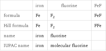  | iron | fluorine | FeF formula | Fe | F_2 | FeF Hill formula | Fe | F_2 | FFe name | iron | fluorine |  IUPAC name | iron | molecular fluorine | 