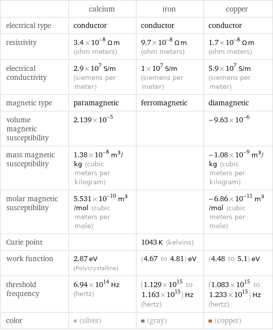  | calcium | iron | copper electrical type | conductor | conductor | conductor resistivity | 3.4×10^-8 Ω m (ohm meters) | 9.7×10^-8 Ω m (ohm meters) | 1.7×10^-8 Ω m (ohm meters) electrical conductivity | 2.9×10^7 S/m (siemens per meter) | 1×10^7 S/m (siemens per meter) | 5.9×10^7 S/m (siemens per meter) magnetic type | paramagnetic | ferromagnetic | diamagnetic volume magnetic susceptibility | 2.139×10^-5 | | -9.63×10^-6 mass magnetic susceptibility | 1.38×10^-8 m^3/kg (cubic meters per kilogram) | | -1.08×10^-9 m^3/kg (cubic meters per kilogram) molar magnetic susceptibility | 5.531×10^-10 m^3/mol (cubic meters per mole) | | -6.86×10^-11 m^3/mol (cubic meters per mole) Curie point | | 1043 K (kelvins) |  work function | 2.87 eV (Polycrystalline) | (4.67 to 4.81) eV | (4.48 to 5.1) eV threshold frequency | 6.94×10^14 Hz (hertz) | (1.129×10^15 to 1.163×10^15) Hz (hertz) | (1.083×10^15 to 1.233×10^15) Hz (hertz) color | (silver) | (gray) | (copper)