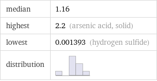 median | 1.16 highest | 2.2 (arsenic acid, solid) lowest | 0.001393 (hydrogen sulfide) distribution | 