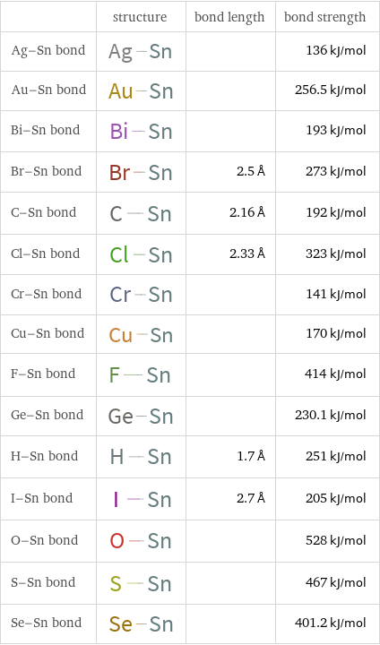  | structure | bond length | bond strength Ag-Sn bond | | | 136 kJ/mol Au-Sn bond | | | 256.5 kJ/mol Bi-Sn bond | | | 193 kJ/mol Br-Sn bond | | 2.5 Å | 273 kJ/mol C-Sn bond | | 2.16 Å | 192 kJ/mol Cl-Sn bond | | 2.33 Å | 323 kJ/mol Cr-Sn bond | | | 141 kJ/mol Cu-Sn bond | | | 170 kJ/mol F-Sn bond | | | 414 kJ/mol Ge-Sn bond | | | 230.1 kJ/mol H-Sn bond | | 1.7 Å | 251 kJ/mol I-Sn bond | | 2.7 Å | 205 kJ/mol O-Sn bond | | | 528 kJ/mol S-Sn bond | | | 467 kJ/mol Se-Sn bond | | | 401.2 kJ/mol