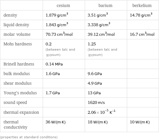  | cesium | barium | berkelium density | 1.879 g/cm^3 | 3.51 g/cm^3 | 14.78 g/cm^3 liquid density | 1.843 g/cm^3 | 3.338 g/cm^3 |  molar volume | 70.73 cm^3/mol | 39.12 cm^3/mol | 16.7 cm^3/mol Mohs hardness | 0.2 (between talc and gypsum) | 1.25 (between talc and gypsum) |  Brinell hardness | 0.14 MPa | |  bulk modulus | 1.6 GPa | 9.6 GPa |  shear modulus | | 4.9 GPa |  Young's modulus | 1.7 GPa | 13 GPa |  sound speed | | 1620 m/s |  thermal expansion | | 2.06×10^-5 K^(-1) |  thermal conductivity | 36 W/(m K) | 18 W/(m K) | 10 W/(m K) (properties at standard conditions)