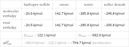  | hydrogen sulfide | ozone | water | sulfur dioxide molecular enthalpy | -20.6 kJ/mol | 142.7 kJ/mol | -285.8 kJ/mol | -296.8 kJ/mol total enthalpy | -20.6 kJ/mol | 142.7 kJ/mol | -285.8 kJ/mol | -296.8 kJ/mol  | H_initial = 122.1 kJ/mol | | H_final = -582.6 kJ/mol |  ΔH_rxn^0 | -582.6 kJ/mol - 122.1 kJ/mol = -704.7 kJ/mol (exothermic) | | |  