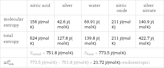  | nitric acid | silver | water | nitric oxide | silver nitrate molecular entropy | 156 J/(mol K) | 42.6 J/(mol K) | 69.91 J/(mol K) | 211 J/(mol K) | 140.9 J/(mol K) total entropy | 624 J/(mol K) | 127.8 J/(mol K) | 139.8 J/(mol K) | 211 J/(mol K) | 422.7 J/(mol K)  | S_initial = 751.8 J/(mol K) | | S_final = 773.5 J/(mol K) | |  ΔS_rxn^0 | 773.5 J/(mol K) - 751.8 J/(mol K) = 21.72 J/(mol K) (endoentropic) | | | |  