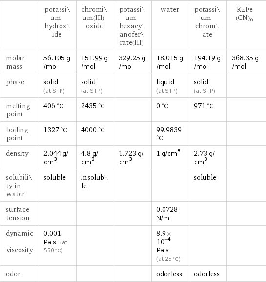  | potassium hydroxide | chromium(III) oxide | potassium hexacyanoferrate(III) | water | potassium chromate | K4Fe(CN)6 molar mass | 56.105 g/mol | 151.99 g/mol | 329.25 g/mol | 18.015 g/mol | 194.19 g/mol | 368.35 g/mol phase | solid (at STP) | solid (at STP) | | liquid (at STP) | solid (at STP) |  melting point | 406 °C | 2435 °C | | 0 °C | 971 °C |  boiling point | 1327 °C | 4000 °C | | 99.9839 °C | |  density | 2.044 g/cm^3 | 4.8 g/cm^3 | 1.723 g/cm^3 | 1 g/cm^3 | 2.73 g/cm^3 |  solubility in water | soluble | insoluble | | | soluble |  surface tension | | | | 0.0728 N/m | |  dynamic viscosity | 0.001 Pa s (at 550 °C) | | | 8.9×10^-4 Pa s (at 25 °C) | |  odor | | | | odorless | odorless | 