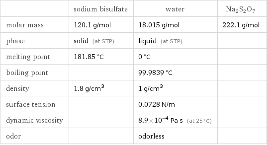  | sodium bisulfate | water | Na2S2O7 molar mass | 120.1 g/mol | 18.015 g/mol | 222.1 g/mol phase | solid (at STP) | liquid (at STP) |  melting point | 181.85 °C | 0 °C |  boiling point | | 99.9839 °C |  density | 1.8 g/cm^3 | 1 g/cm^3 |  surface tension | | 0.0728 N/m |  dynamic viscosity | | 8.9×10^-4 Pa s (at 25 °C) |  odor | | odorless | 