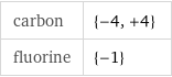 carbon | {-4, +4} fluorine | {-1}