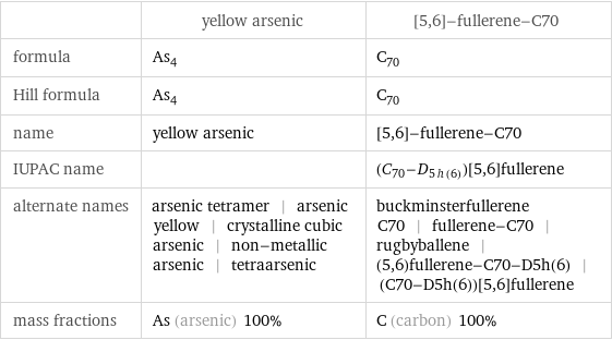  | yellow arsenic | [5, 6]-fullerene-C70 formula | As_4 | C_70 Hill formula | As_4 | C_70 name | yellow arsenic | [5, 6]-fullerene-C70 IUPAC name | | (\!\(\*SubscriptBox[\(C\), \(70\)]\)-\!\(\*SubscriptBox[\(D\), \(5h(6)\)]\))[5, 6]fullerene alternate names | arsenic tetramer | arsenic yellow | crystalline cubic arsenic | non-metallic arsenic | tetraarsenic | buckminsterfullerene C70 | fullerene-C70 | rugbyballene | (5, 6)fullerene-C70-D5h(6) | (C70-D5h(6))[5, 6]fullerene mass fractions | As (arsenic) 100% | C (carbon) 100%