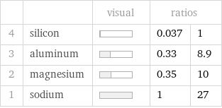  | | visual | ratios |  4 | silicon | | 0.037 | 1 3 | aluminum | | 0.33 | 8.9 2 | magnesium | | 0.35 | 10 1 | sodium | | 1 | 27