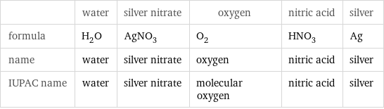  | water | silver nitrate | oxygen | nitric acid | silver formula | H_2O | AgNO_3 | O_2 | HNO_3 | Ag name | water | silver nitrate | oxygen | nitric acid | silver IUPAC name | water | silver nitrate | molecular oxygen | nitric acid | silver