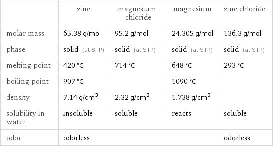  | zinc | magnesium chloride | magnesium | zinc chloride molar mass | 65.38 g/mol | 95.2 g/mol | 24.305 g/mol | 136.3 g/mol phase | solid (at STP) | solid (at STP) | solid (at STP) | solid (at STP) melting point | 420 °C | 714 °C | 648 °C | 293 °C boiling point | 907 °C | | 1090 °C |  density | 7.14 g/cm^3 | 2.32 g/cm^3 | 1.738 g/cm^3 |  solubility in water | insoluble | soluble | reacts | soluble odor | odorless | | | odorless