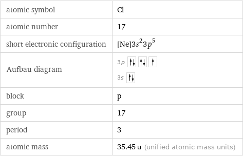 atomic symbol | Cl atomic number | 17 short electronic configuration | [Ne]3s^23p^5 Aufbau diagram | 3p  3s  block | p group | 17 period | 3 atomic mass | 35.45 u (unified atomic mass units)