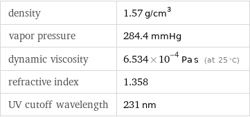 density | 1.57 g/cm^3 vapor pressure | 284.4 mmHg dynamic viscosity | 6.534×10^-4 Pa s (at 25 °C) refractive index | 1.358 UV cutoff wavelength | 231 nm